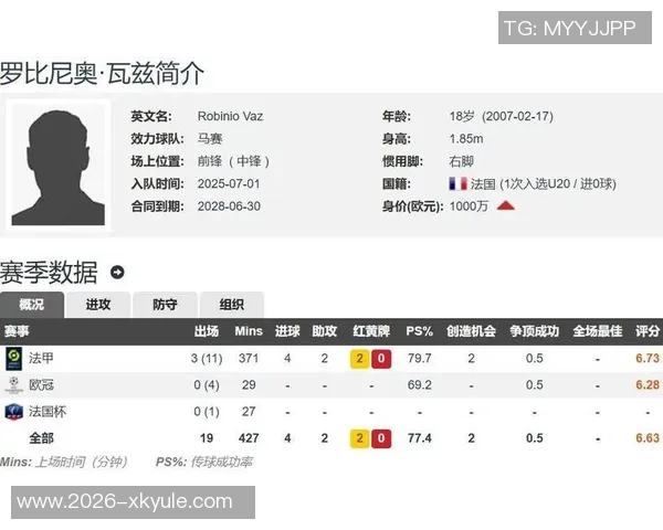 罗马接近签下马赛18岁前锋瓦斯租借加2500万欧强制买断协议