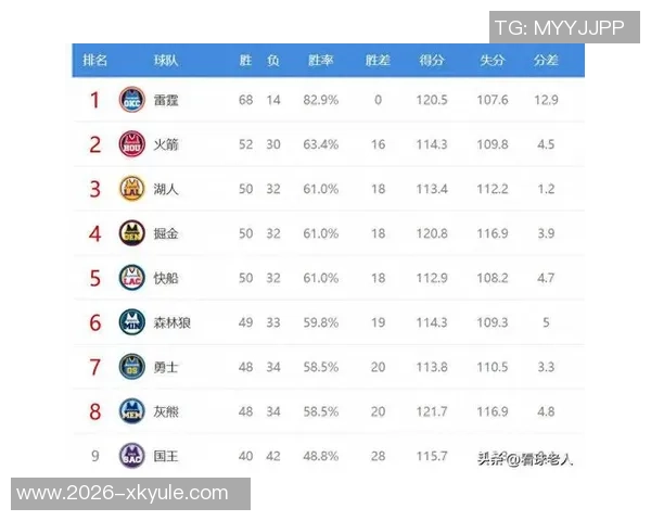 本赛季NBA球队场均犯规数排名揭晓奇才最低勇士与快船表现不俗 本赛季NBA球队场均犯规数排名揭晓奇才最低勇士与快船表现不俗